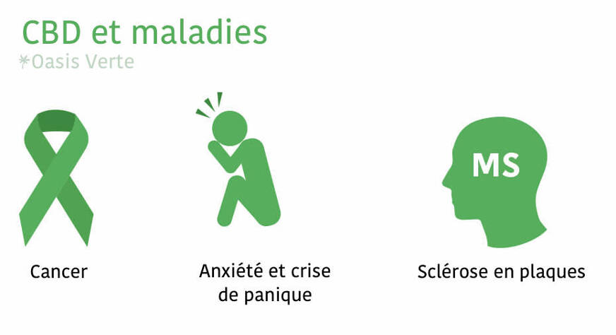 cbd et maladies